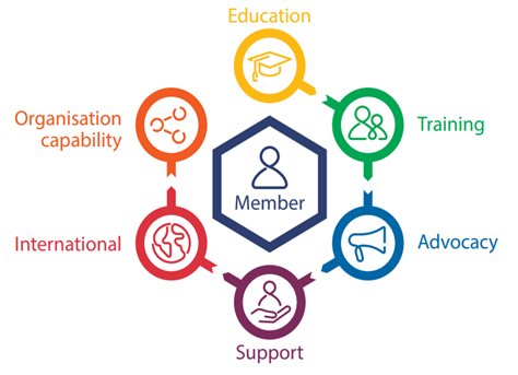 Member Support part of college strategy